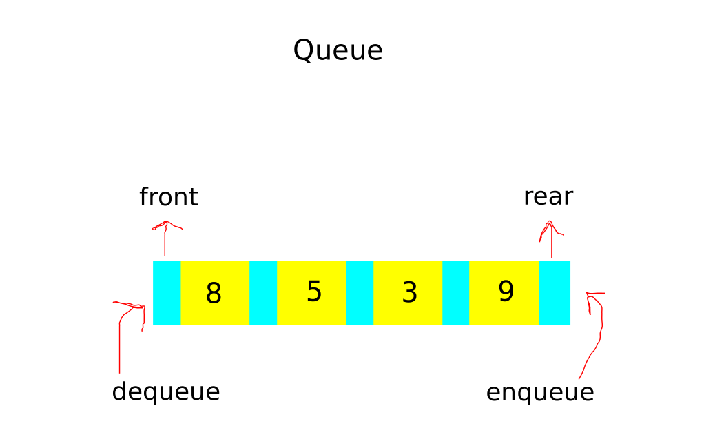 java basic data structures queue